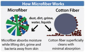microfiber vs cotton fiber cloth diapers